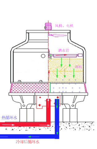 冷卻塔工作原理示意圖