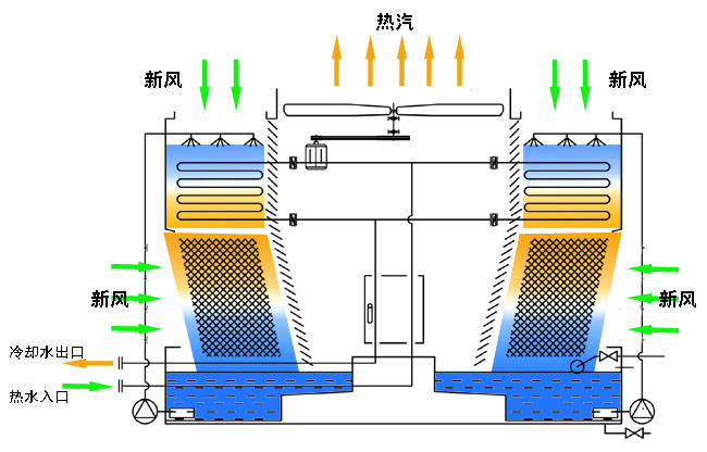 機(jī)械通風(fēng)冷卻塔原理