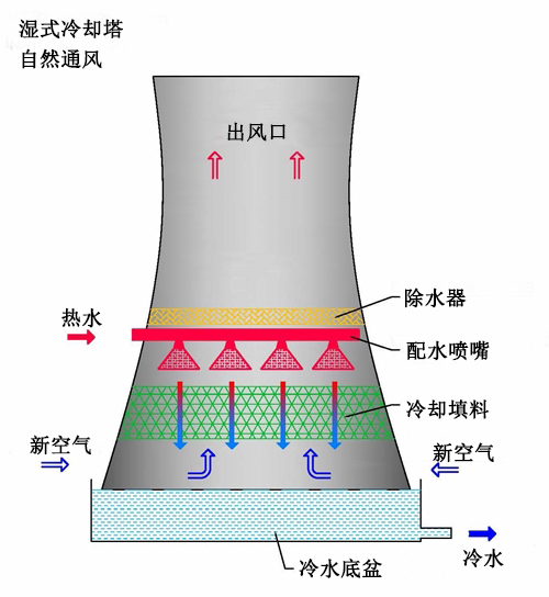 雙曲線(xiàn)冷卻塔原理