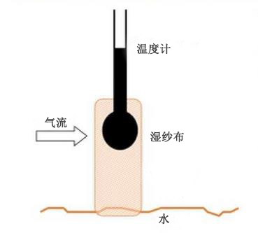 冷卻塔濕球溫度