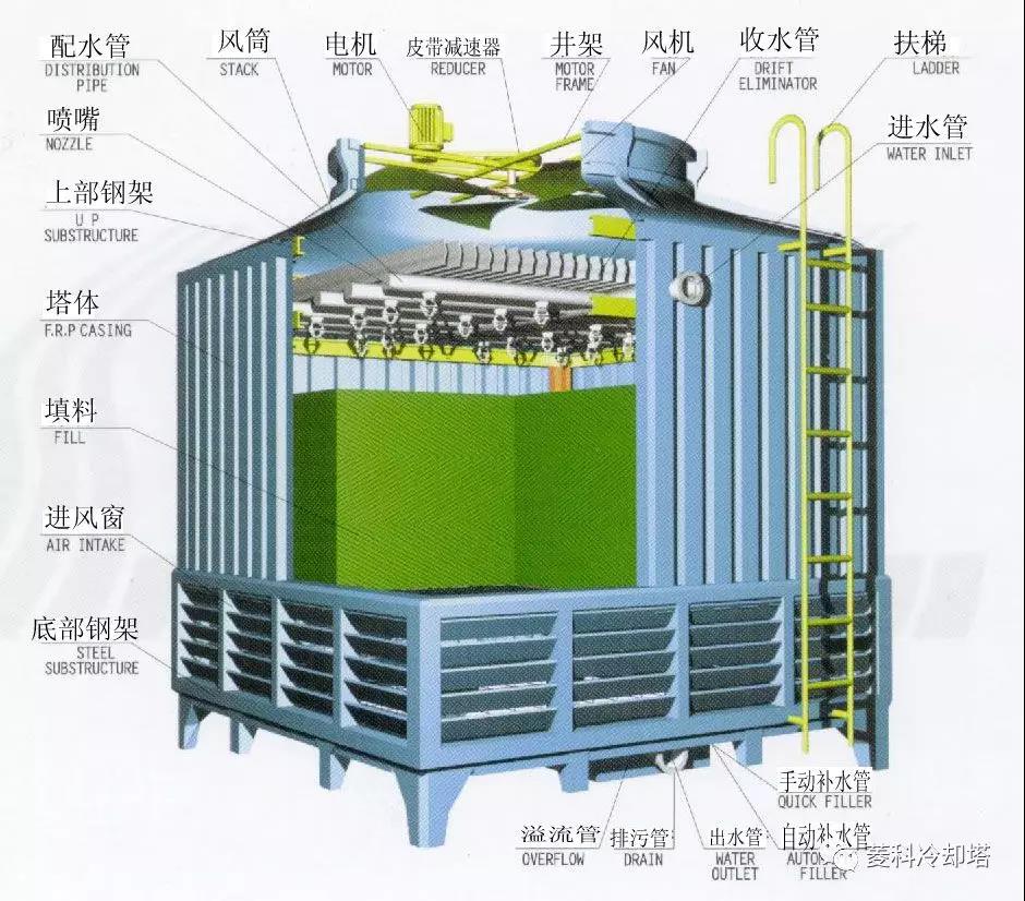 逆流式方形冷卻塔