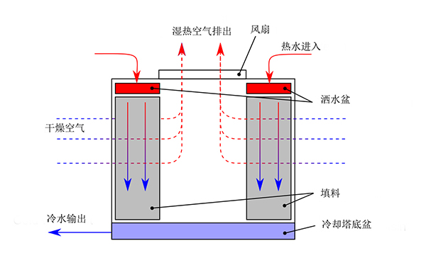 方形冷卻塔進(jìn)風(fēng)方式示意圖